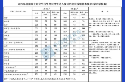 @甘肅考生，快查，2022年研考國家線公布