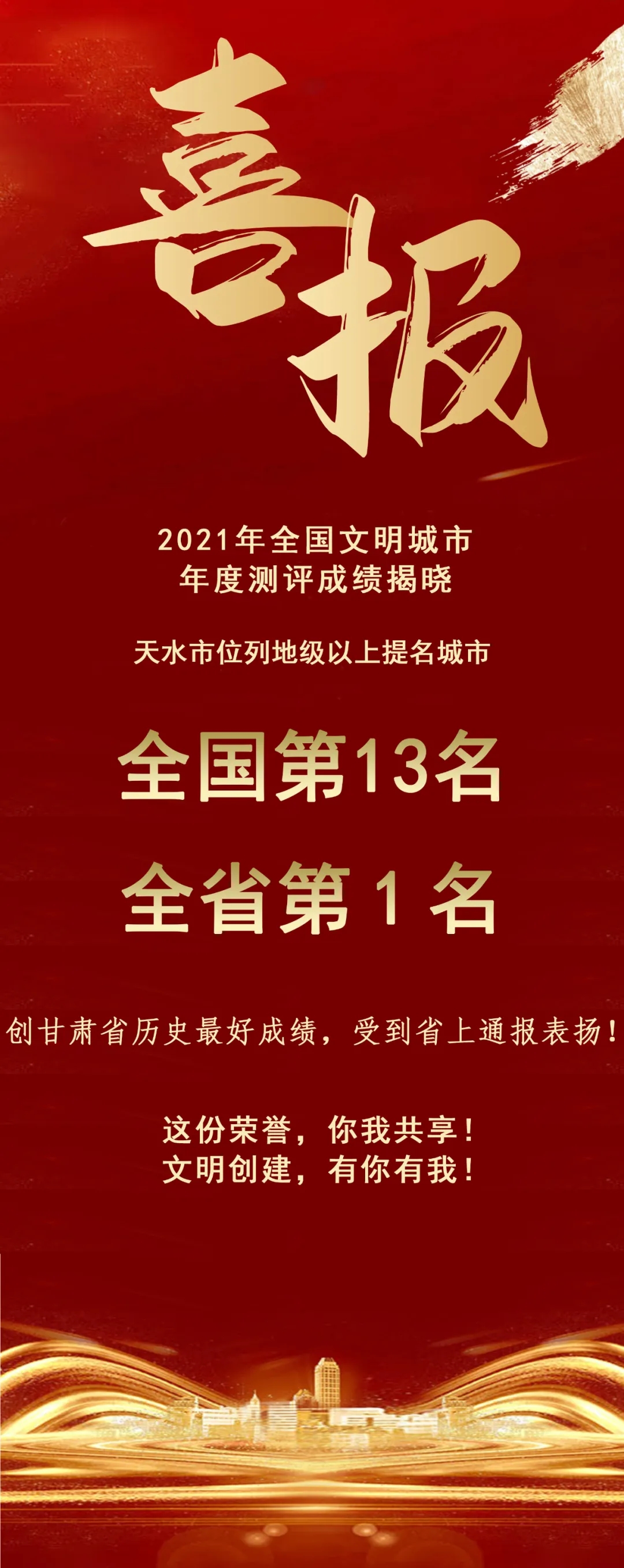 2021年全國文明城市年度測評結(jié)果揭曉，天水市位列全省第1名！