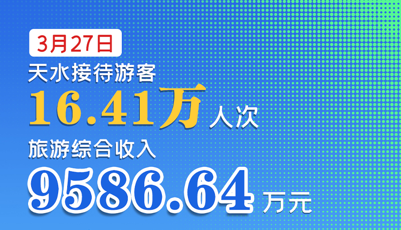 海報(bào)|3月27日，天水接待游客16.41萬(wàn)人次，旅游綜合收入9586.64萬(wàn)元